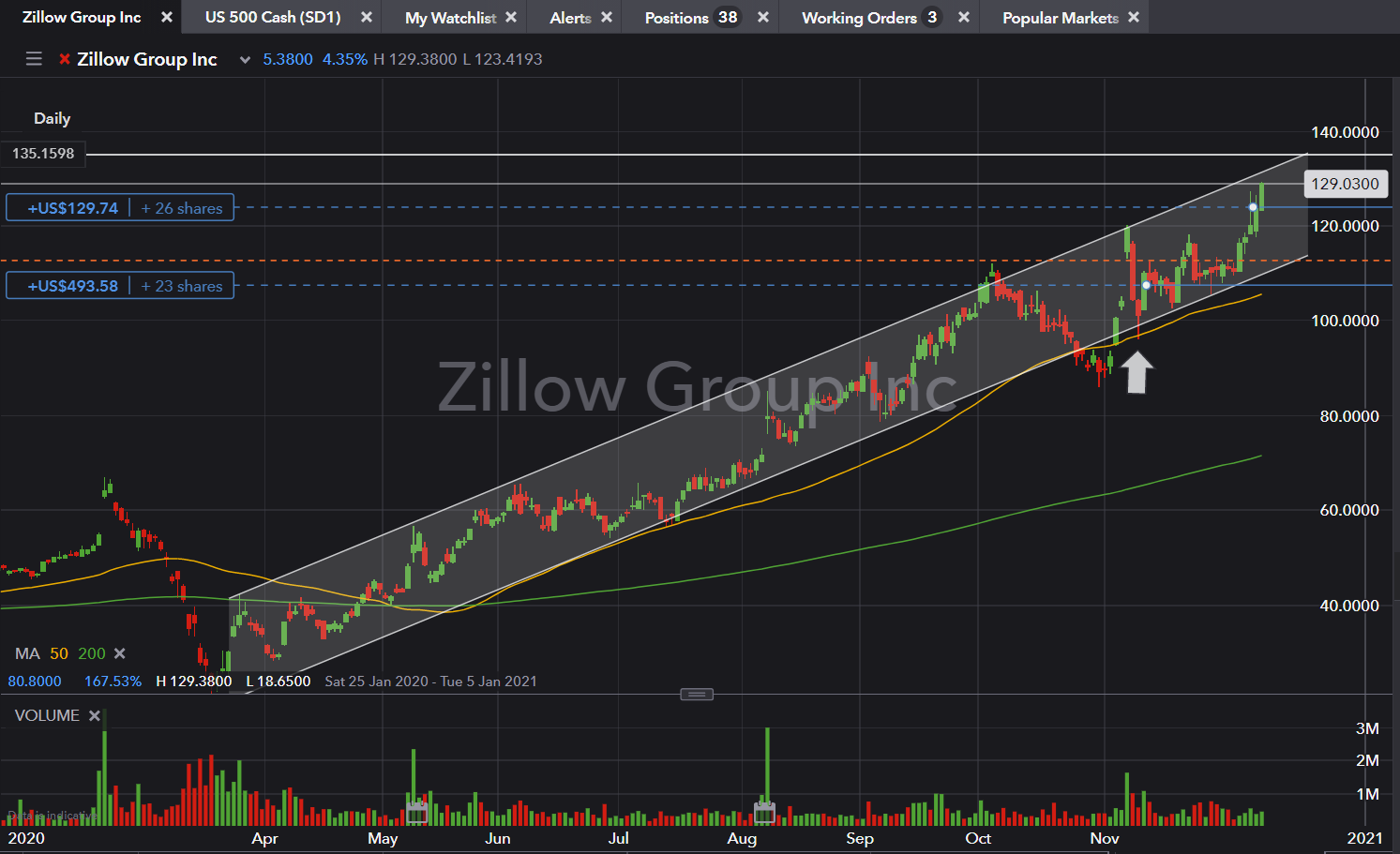 US Stock In Play: $ZG (Zillow Group Inc) - @jfsrevg