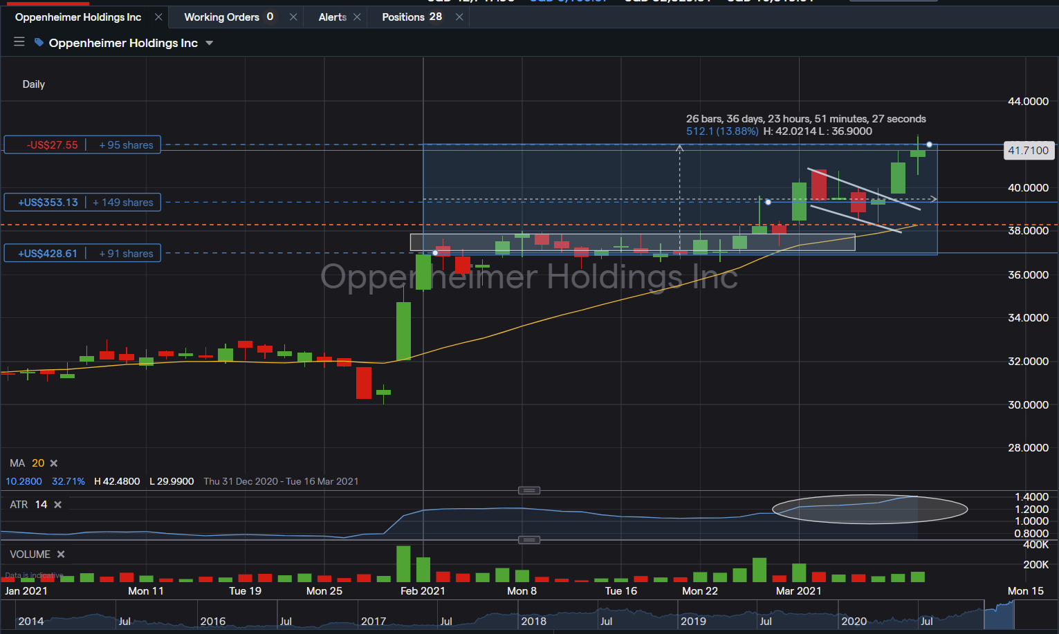 US Stock In Play: $OPY (Oppenheimer Holdings Inc) - @jfsrevg